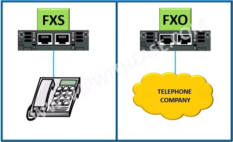 fxo  fxs   difference ip  ease
