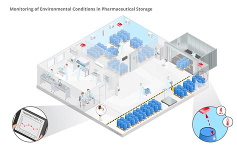 Infsoft Use Case Condition Monitoring In Pharma Storage