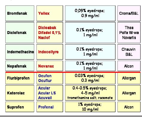 Table 1 From Non Steroidal Anti Inflammatory Drugs Nsaids In