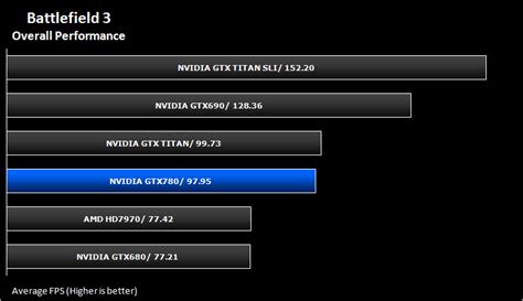 NVIDIA GeForce GTX 780 Review - Overall Performance (FPS)