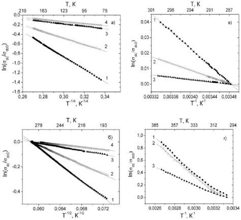 Temperature Dependences Of The Conductivity Plotted In Different