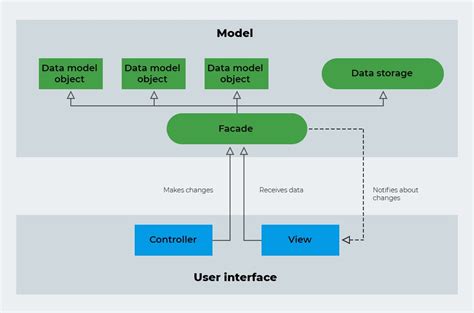 Parte Apresentando O Padr O Mvc Model View Controller