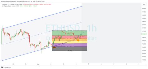 Bitstampethusd Chart Image By Hosseinmazinani0 — Tradingview