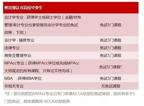 Acca热点 为什么还是建议你先考acca再考cpa 知乎