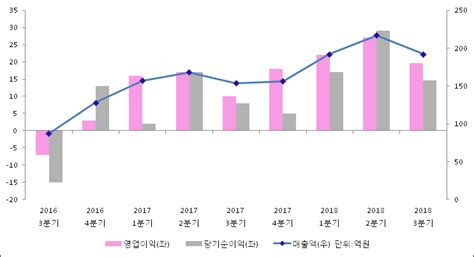 Et투자뉴스 2018년 3분기 실적발표 비엠티 전분기比 실적 감소 전자신문