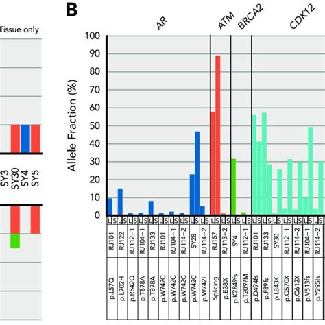 Concordance Of Mutation Calls Between Ctdna Samples And Paired Tumor