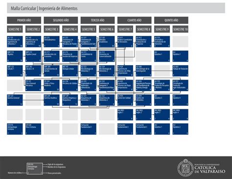 Pdf Malla Curricular Ingenier A De Alimentos Malla Curricular