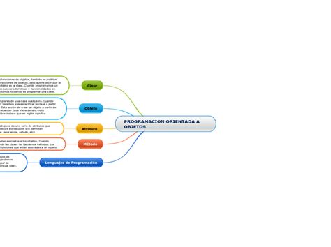 Arriba 38 Imagen Programacion Orientada A Objetos Mapa Mental