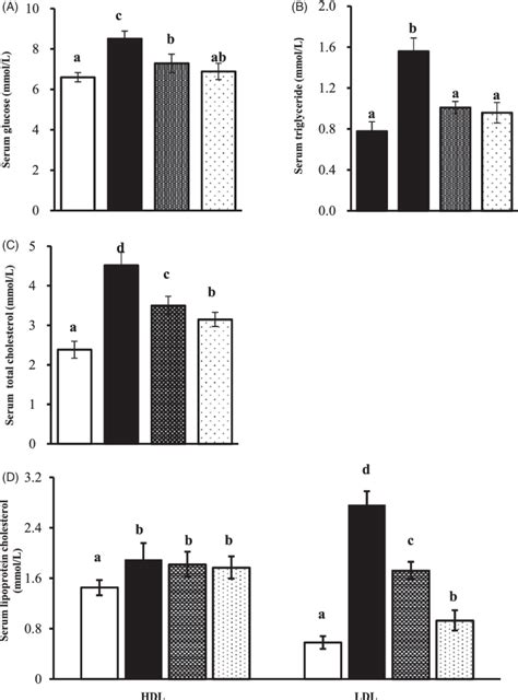 Serum Glucose Triglyceride Total Cholesterol Hdl And Ldl Cholesterol