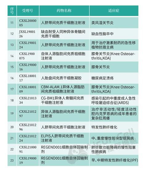 2022年最新干细胞产业信息112个干细胞备案项目133家备案机构23个干细胞新药IND干细胞技术大有可为 知乎