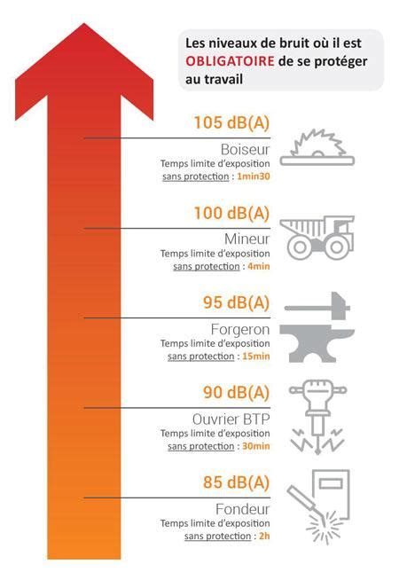 Prévention des risques professionnels le bruit