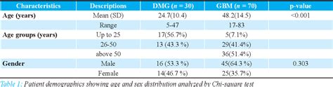 Table 1 From Comparative Study Of Diffuse Midline Glioma And