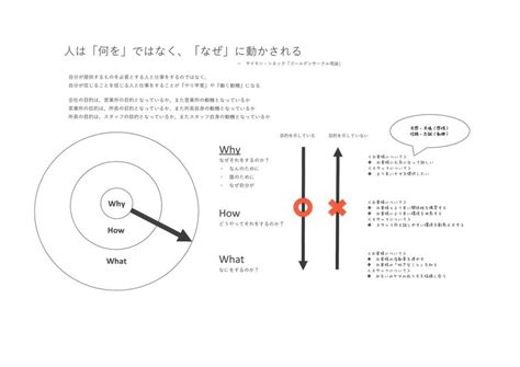 「ゴールデンサークル理論」で考える｜カワスケ🍜