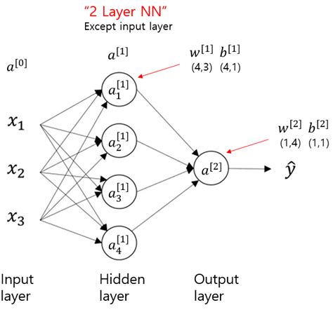 Deeplearning Andrew Ng Neural Network Deeplearning