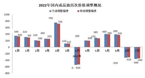 国内油价年内首次“两连降” 92号汽油重回“8元”时代