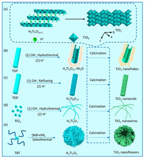 A Review On The Progress And Future Of Tio2graphene Photocatalysts