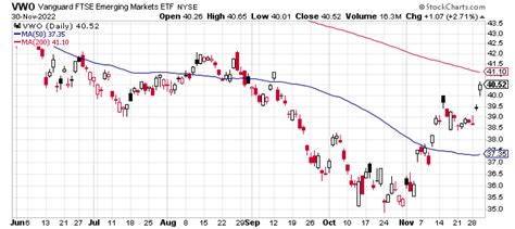 James Picerno Major Asset Classes November 2022 Performance Review