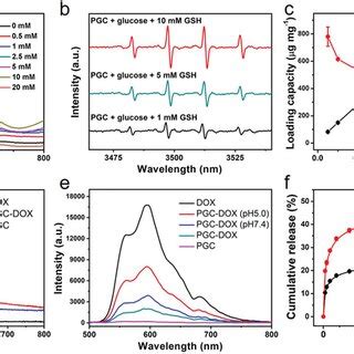 Pdf Nanocatalytic Theranostics With Glutathione Depletion And