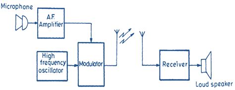 Block Diagram Of Communication System With Explanation Princ