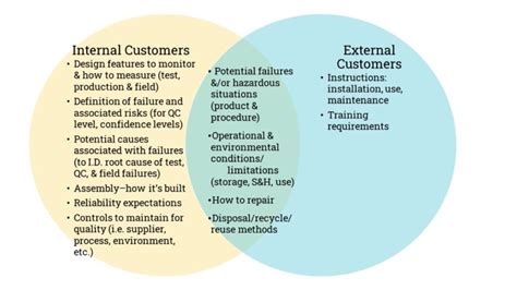 Internal Customers Vs External Customers Quality During Design