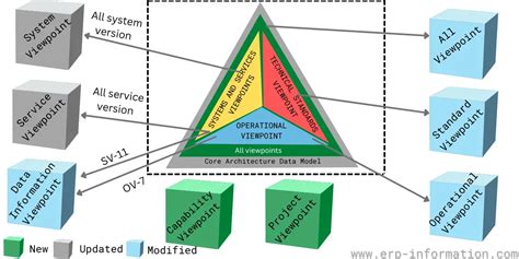 DODAF (History, Viewpoints, Diagrams, and Goals)