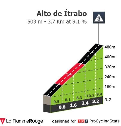 Stage Profiles Vuelta A Andalucia Ruta Ciclista Del Sol Stage