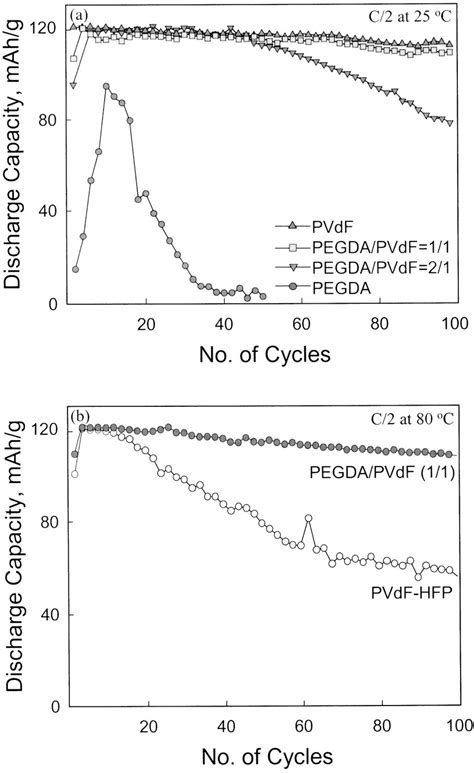 Cycle Performance Of Mcmb Licoo Cell At C A Pvdf And B Pegda Pvdf