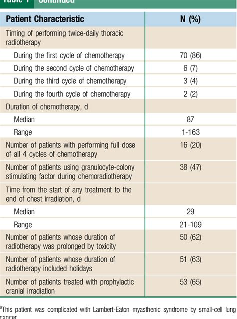 Table 1 From Duration Of TwiceDaily Thoracic Radiotherapy And Time