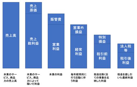 売上 高 経常 利益 率 業界 平均