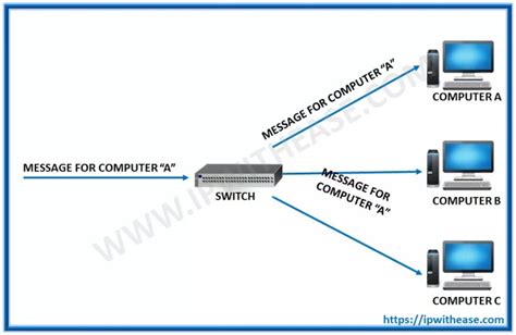 Network Switch vs Hub- Difference & Comparison Guide - IP With Ease