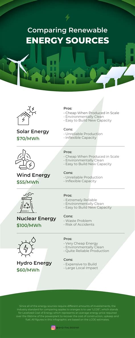 Renewable Energy Infographic - Ko-fi ️ Where creators get support from ...