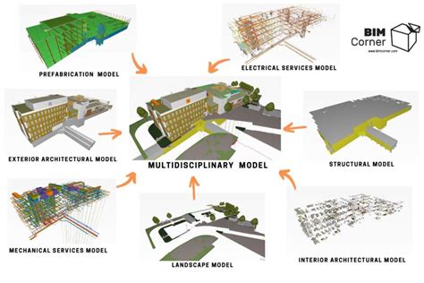 10 Steps To Conduct Multidisciplinary Bim Coordination Bim Corner