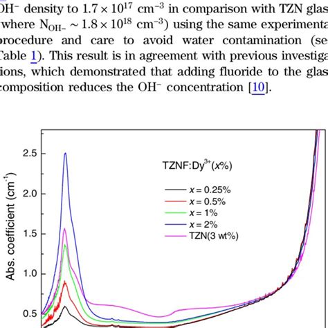 Measured Absorption Spectrum Of The Dy Ions Measured In Dy Doped