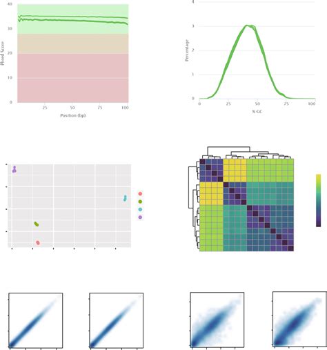 Rna Sequencing Data Quality Metrics A Mean Quality Values Across