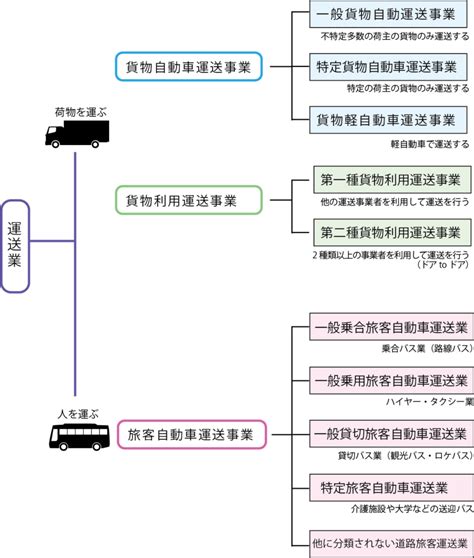 運送業許可申請 行政書士法人stパートナーズ