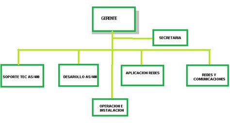 administración de la funcion informatica Organigrama Área de sistemas