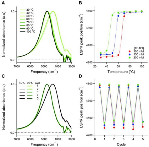 Infrared Optical Modulation By Thermoreversible Nanocrystal Assembly