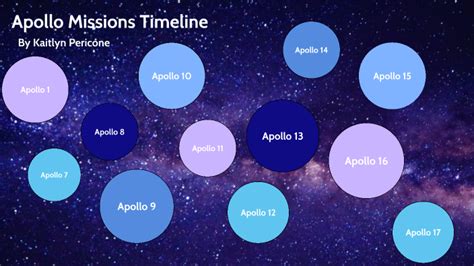 Apollo Missions Timeline by Kaitlyn Pericone on Prezi