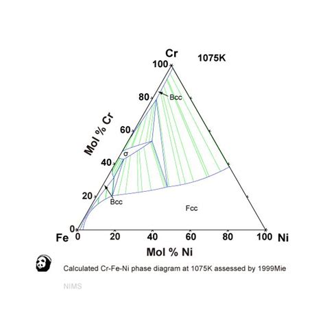 Fe C Ni Phase Diagram Pdf C Fe Ni Phase Diagram