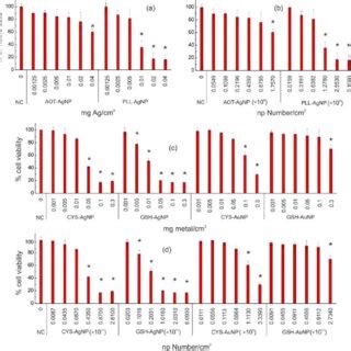 L929 Cell Viability After 24 H Treatment With Different Concentrations