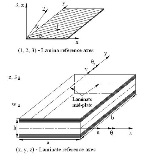 Laminate Geometry With Positive Set Of Laminalaminate Reference Axes