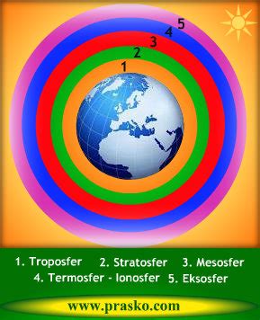 Lapisan Atmosfer : Troposfer, Stratosfer, Mesosfer, Termosfer (Ionosfer ...