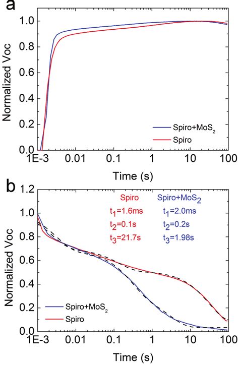 Transient Photovoltage Measurements Of The Cells With Blue Curve And Download Scientific