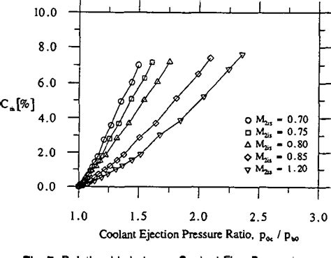 Figure 7 from The Aerodynamics of Trailing-Edge-Cooled Transonic Turbine Blades: Part 1 ...