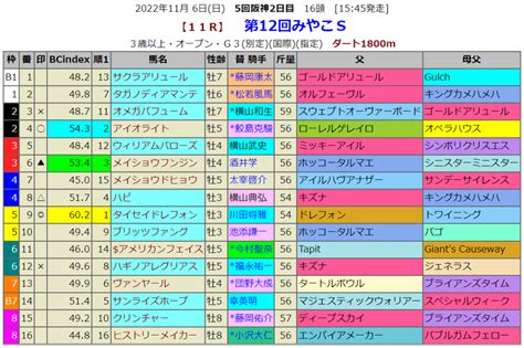 みやこsの血統指数予想 血統指数bc Index 2020