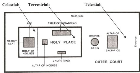 Holy Of Holies Diagram