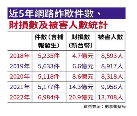 小心投資陷阱！20億元「網路蒸發」創5年新高 揭社群假投資真詐騙手法 財經 三立新聞網 Setncom