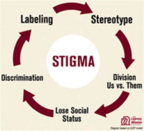 Stigma