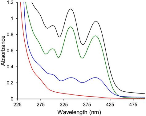 Uv Visible Light Absorption Spectra Of The Spent Media From Wild Type