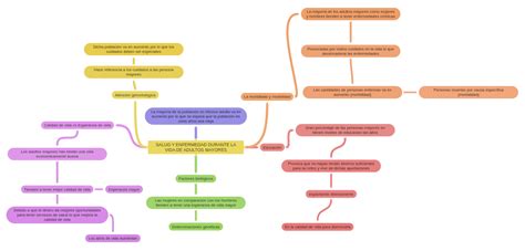 Salud Y Enfermedad Durante La Vida De Adultos Mayores Coggle Diagram